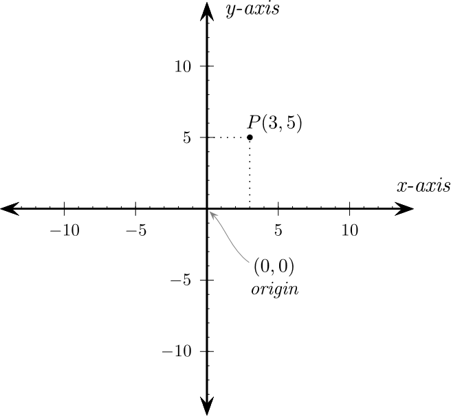 Cartesian_coordinates_2D2