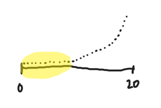 ceiling versus comfort level spectrum